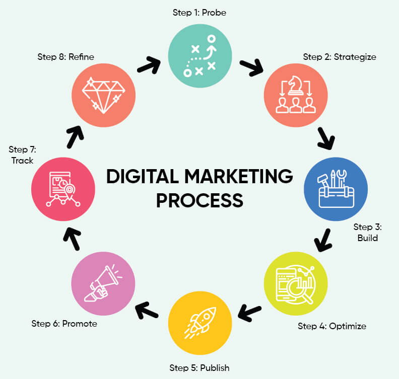 Digital marketing Company